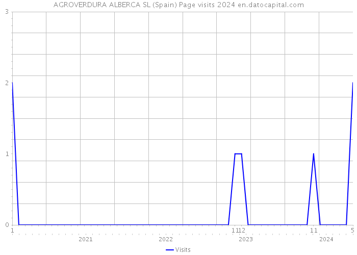 AGROVERDURA ALBERCA SL (Spain) Page visits 2024 