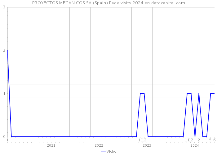 PROYECTOS MECANICOS SA (Spain) Page visits 2024 