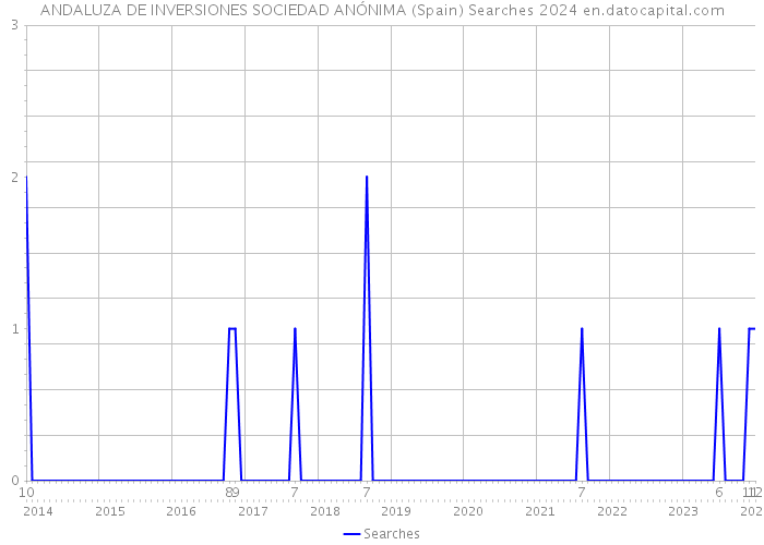 ANDALUZA DE INVERSIONES SOCIEDAD ANÓNIMA (Spain) Searches 2024 