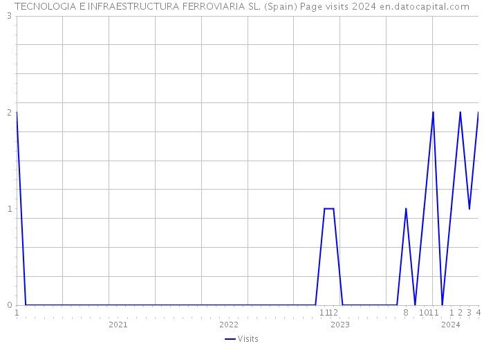TECNOLOGIA E INFRAESTRUCTURA FERROVIARIA SL. (Spain) Page visits 2024 