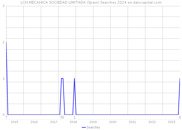 LCN MECANICA SOCIEDAD LIMITADA (Spain) Searches 2024 