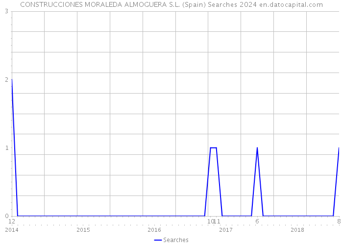 CONSTRUCCIONES MORALEDA ALMOGUERA S.L. (Spain) Searches 2024 