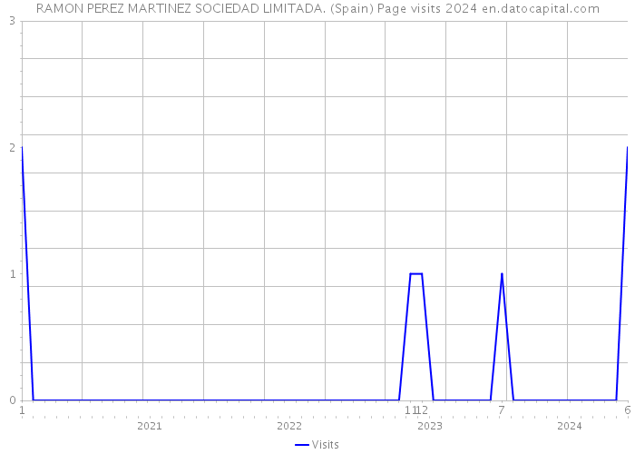 RAMON PEREZ MARTINEZ SOCIEDAD LIMITADA. (Spain) Page visits 2024 