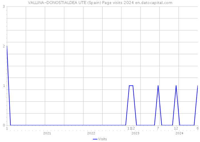VALLINA-DONOSTIALDEA UTE (Spain) Page visits 2024 