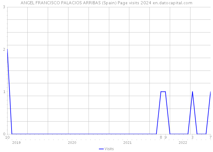 ANGEL FRANCISCO PALACIOS ARRIBAS (Spain) Page visits 2024 