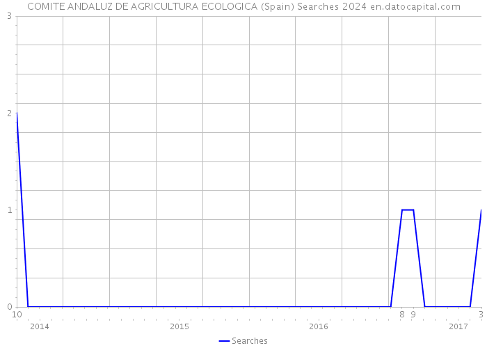 COMITE ANDALUZ DE AGRICULTURA ECOLOGICA (Spain) Searches 2024 