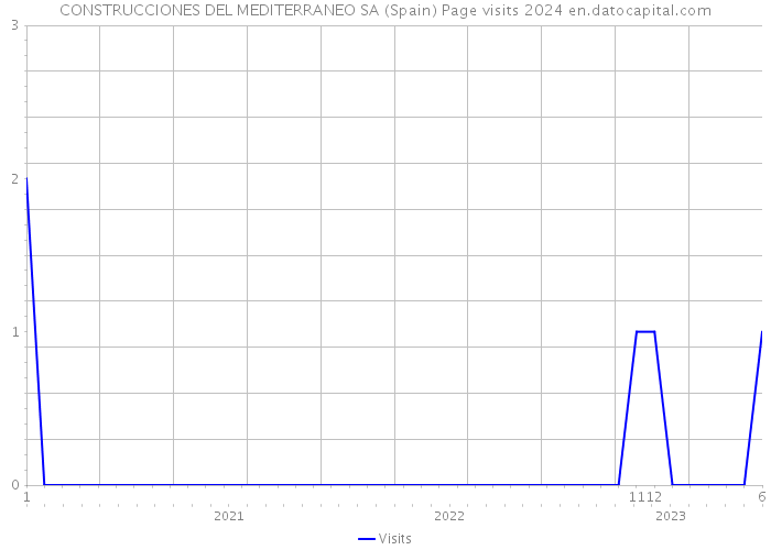 CONSTRUCCIONES DEL MEDITERRANEO SA (Spain) Page visits 2024 