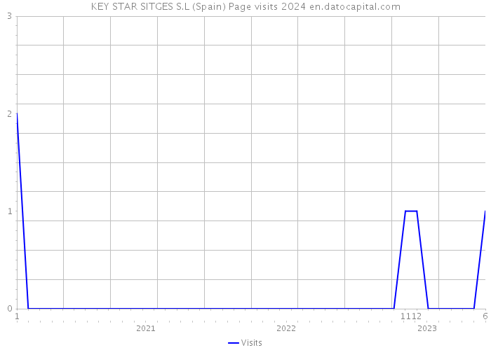 KEY STAR SITGES S.L (Spain) Page visits 2024 