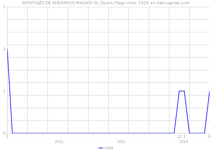 MONTAJES DE ANDAMIOS MAKADI SL (Spain) Page visits 2024 