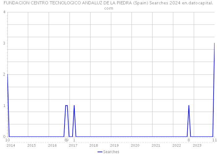 FUNDACION CENTRO TECNOLOGICO ANDALUZ DE LA PIEDRA (Spain) Searches 2024 