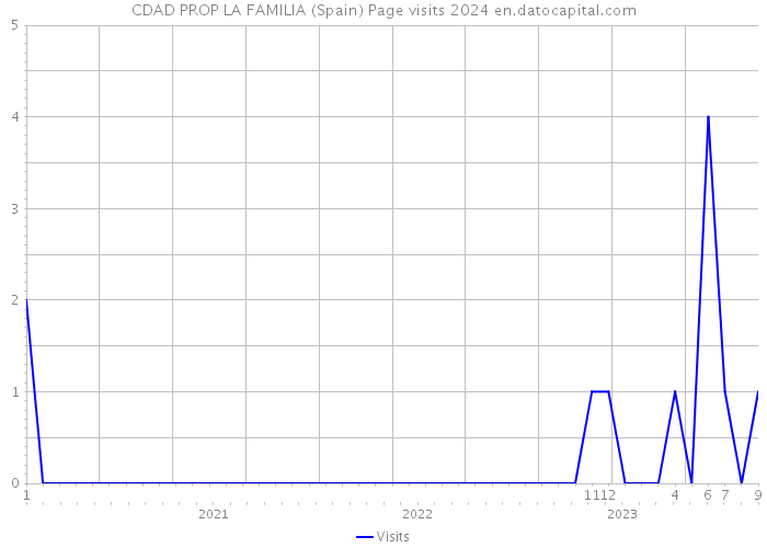 CDAD PROP LA FAMILIA (Spain) Page visits 2024 