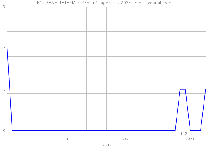 BOURHAM TETERIA SL (Spain) Page visits 2024 