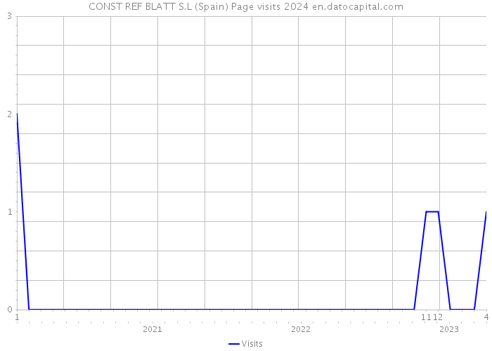 CONST REF BLATT S.L (Spain) Page visits 2024 