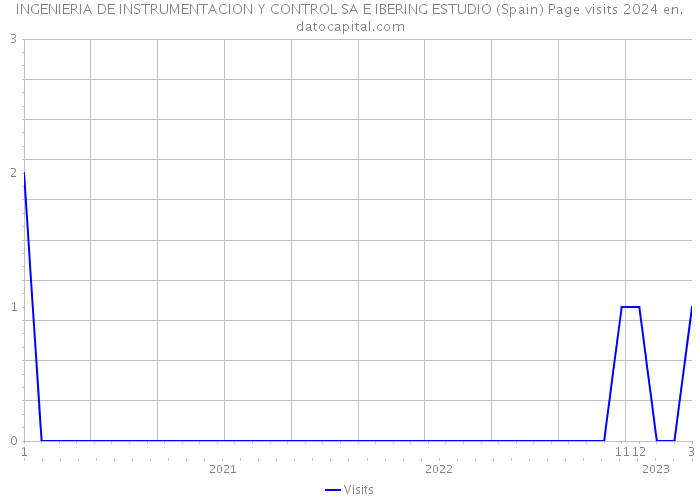 INGENIERIA DE INSTRUMENTACION Y CONTROL SA E IBERING ESTUDIO (Spain) Page visits 2024 