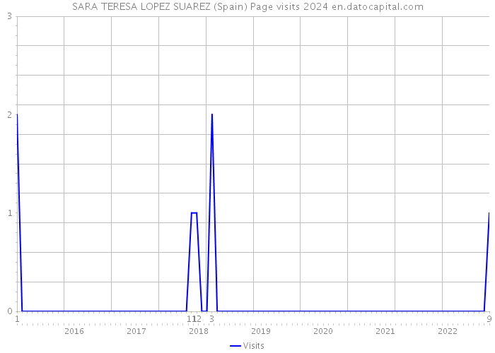 SARA TERESA LOPEZ SUAREZ (Spain) Page visits 2024 