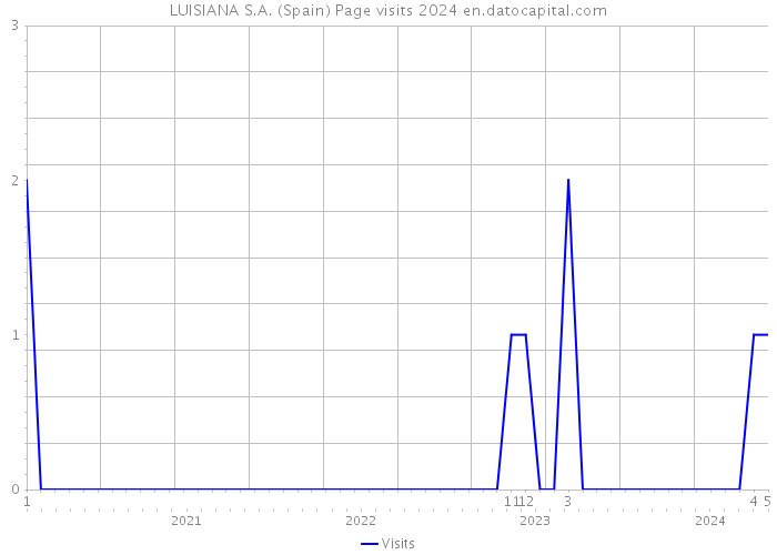 LUISIANA S.A. (Spain) Page visits 2024 