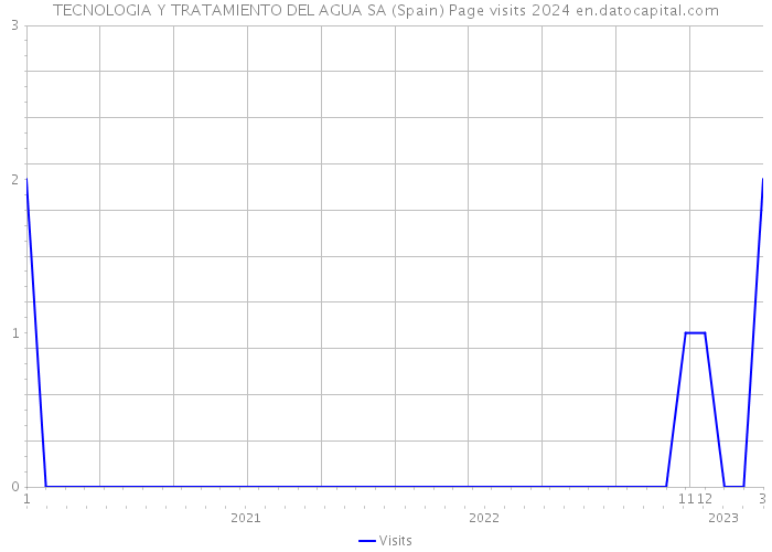 TECNOLOGIA Y TRATAMIENTO DEL AGUA SA (Spain) Page visits 2024 