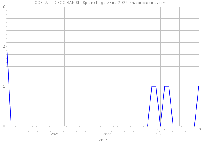 COSTALL DISCO BAR SL (Spain) Page visits 2024 