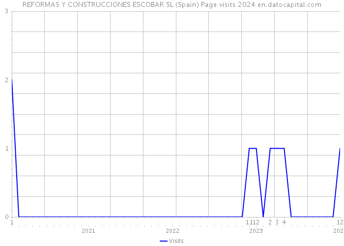 REFORMAS Y CONSTRUCCIONES ESCOBAR SL (Spain) Page visits 2024 