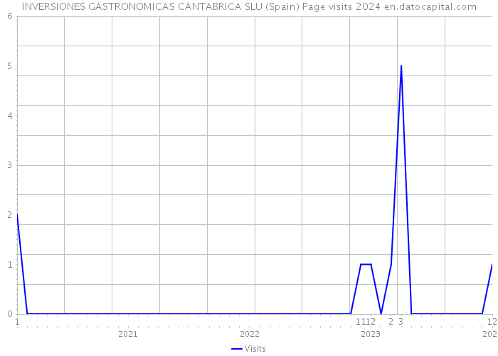 INVERSIONES GASTRONOMICAS CANTABRICA SLU (Spain) Page visits 2024 