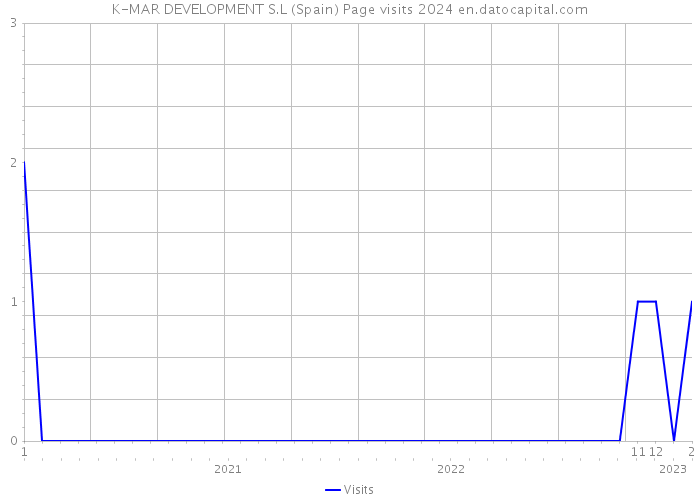 K-MAR DEVELOPMENT S.L (Spain) Page visits 2024 