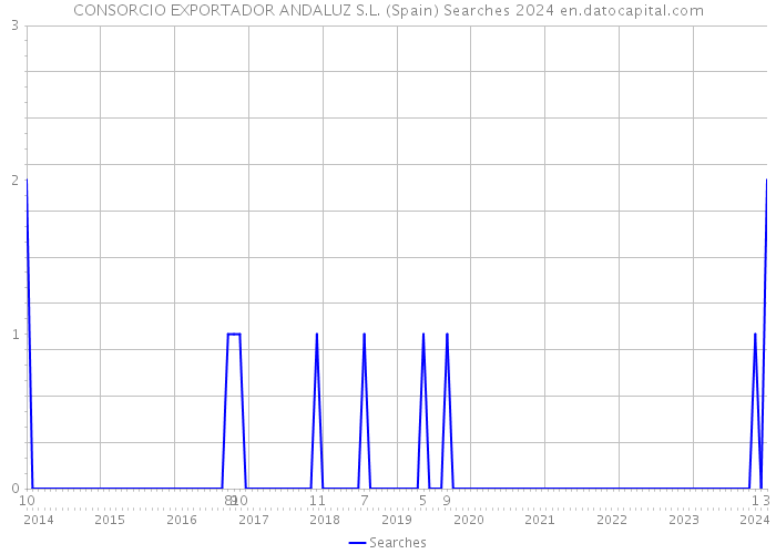 CONSORCIO EXPORTADOR ANDALUZ S.L. (Spain) Searches 2024 