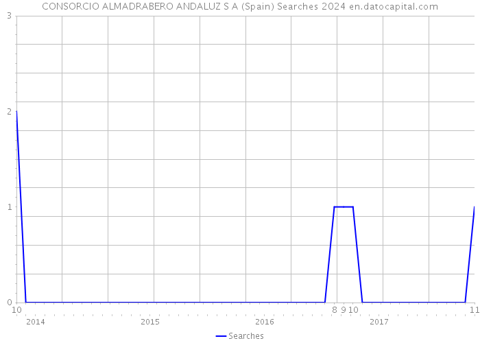 CONSORCIO ALMADRABERO ANDALUZ S A (Spain) Searches 2024 