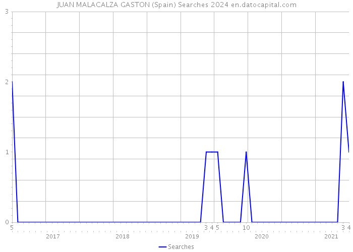 JUAN MALACALZA GASTON (Spain) Searches 2024 