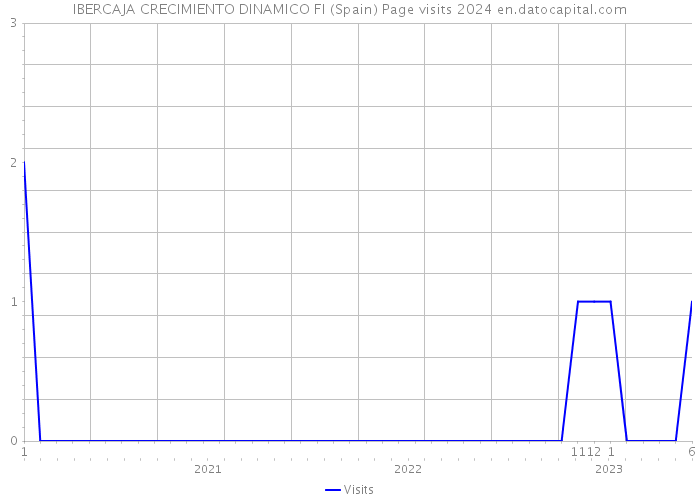 IBERCAJA CRECIMIENTO DINAMICO FI (Spain) Page visits 2024 