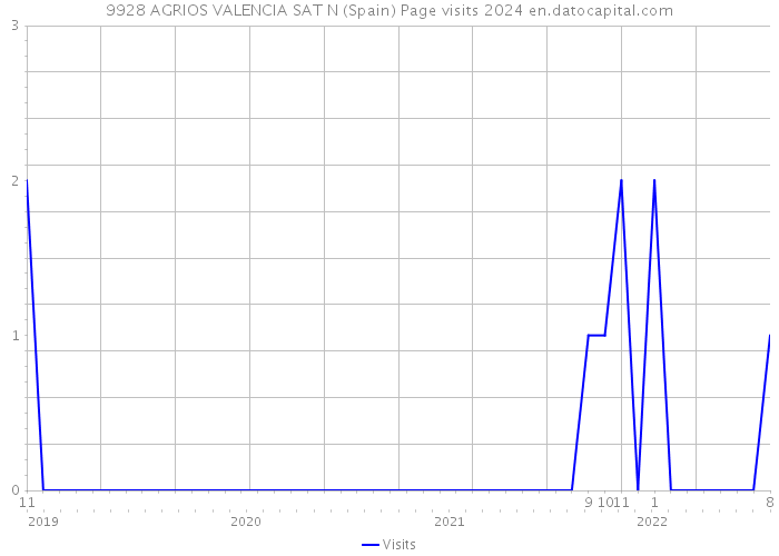 9928 AGRIOS VALENCIA SAT N (Spain) Page visits 2024 