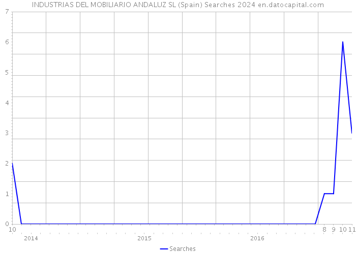 INDUSTRIAS DEL MOBILIARIO ANDALUZ SL (Spain) Searches 2024 