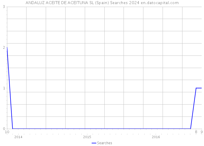 ANDALUZ ACEITE DE ACEITUNA SL (Spain) Searches 2024 