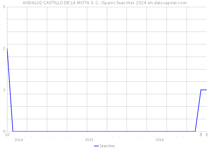 ANDALUZ CASTILLO DE LA MOTA S. C. (Spain) Searches 2024 