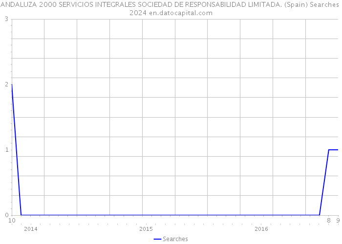 ANDALUZA 2000 SERVICIOS INTEGRALES SOCIEDAD DE RESPONSABILIDAD LIMITADA. (Spain) Searches 2024 