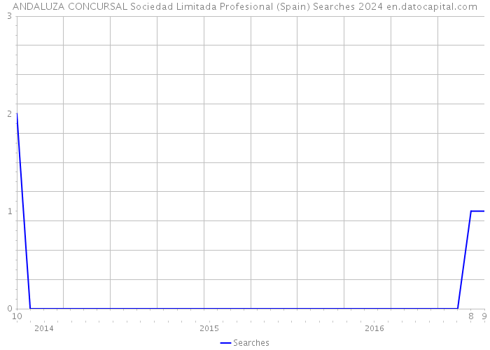 ANDALUZA CONCURSAL Sociedad Limitada Profesional (Spain) Searches 2024 