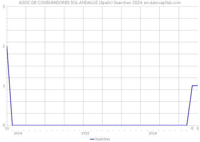 ASOC DE CONSUMIDORES SOL ANDALUZ (Spain) Searches 2024 