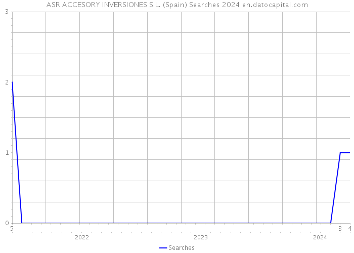 ASR ACCESORY INVERSIONES S.L. (Spain) Searches 2024 