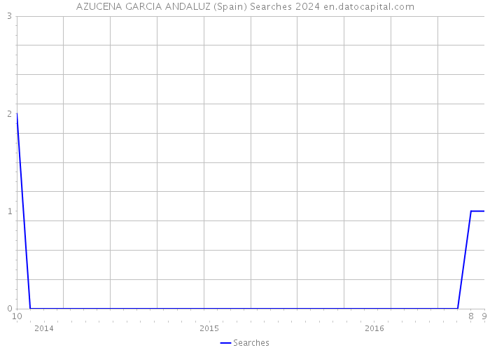 AZUCENA GARCIA ANDALUZ (Spain) Searches 2024 