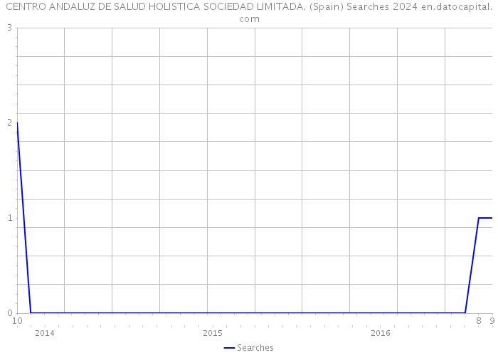CENTRO ANDALUZ DE SALUD HOLISTICA SOCIEDAD LIMITADA. (Spain) Searches 2024 