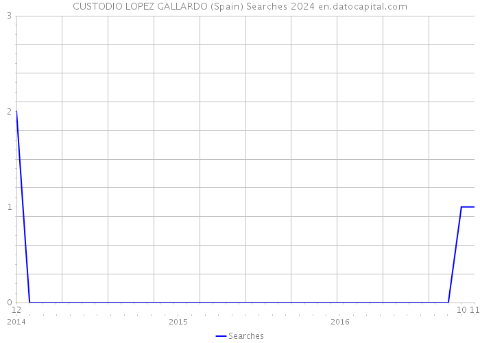 CUSTODIO LOPEZ GALLARDO (Spain) Searches 2024 