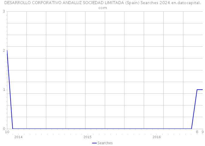 DESARROLLO CORPORATIVO ANDALUZ SOCIEDAD LIMITADA (Spain) Searches 2024 