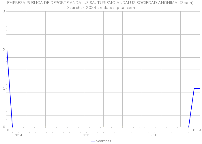 EMPRESA PUBLICA DE DEPORTE ANDALUZ SA. TURISMO ANDALUZ SOCIEDAD ANONIMA. (Spain) Searches 2024 