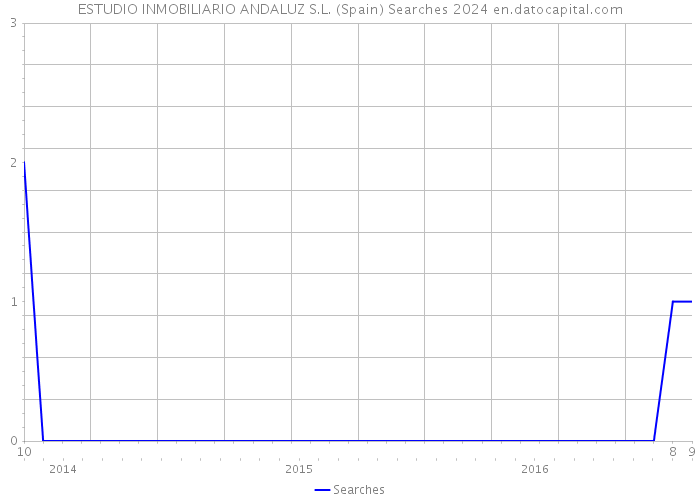 ESTUDIO INMOBILIARIO ANDALUZ S.L. (Spain) Searches 2024 