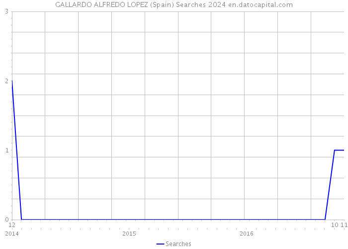 GALLARDO ALFREDO LOPEZ (Spain) Searches 2024 