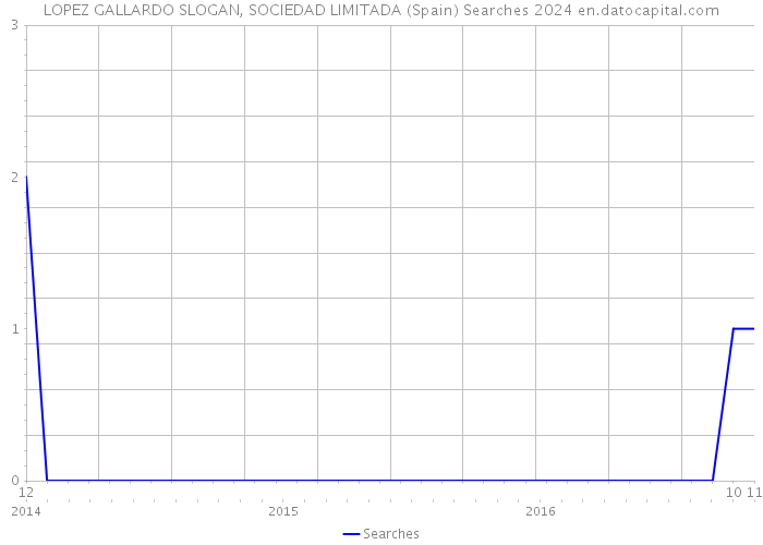 LOPEZ GALLARDO SLOGAN, SOCIEDAD LIMITADA (Spain) Searches 2024 
