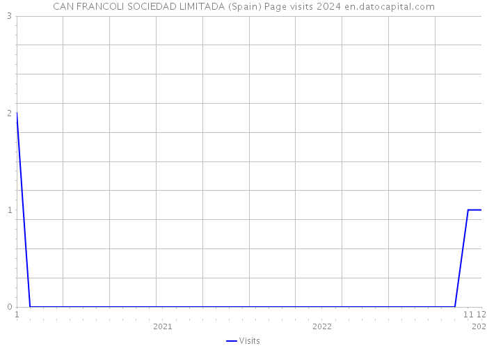 CAN FRANCOLI SOCIEDAD LIMITADA (Spain) Page visits 2024 