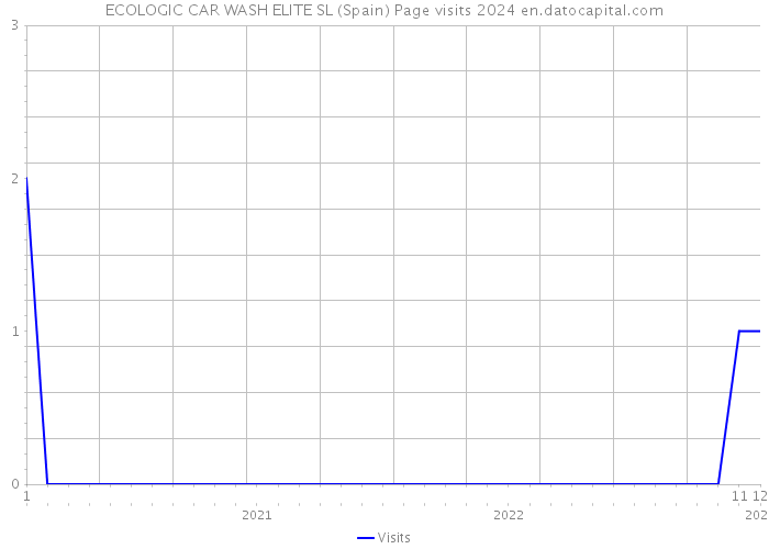 ECOLOGIC CAR WASH ELITE SL (Spain) Page visits 2024 