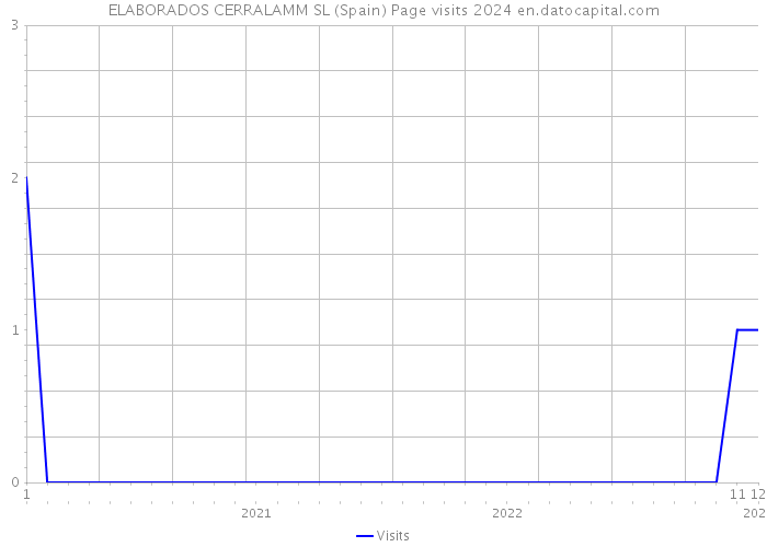 ELABORADOS CERRALAMM SL (Spain) Page visits 2024 