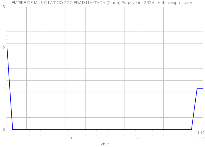 EMPIRE OF MUSIC LATINO SOCIEDAD LIMITADA (Spain) Page visits 2024 