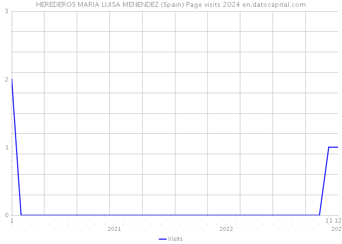 HEREDEROS MARIA LUISA MENENDEZ (Spain) Page visits 2024 